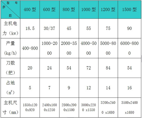 木柴粉碎機參數